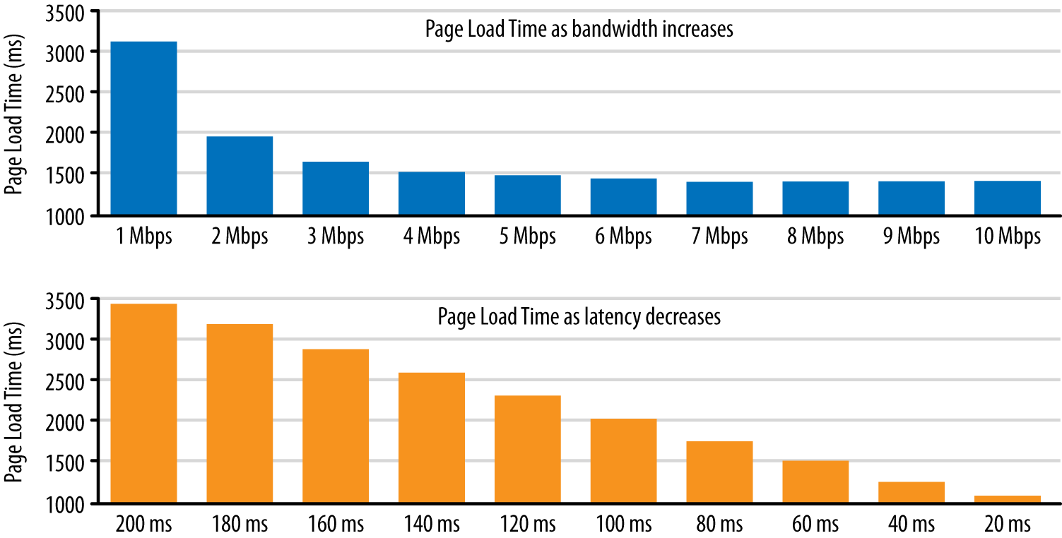 graph about latency